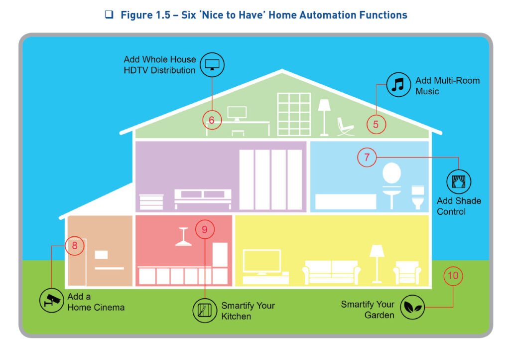 10 Steps to Begin Building a Smart Home