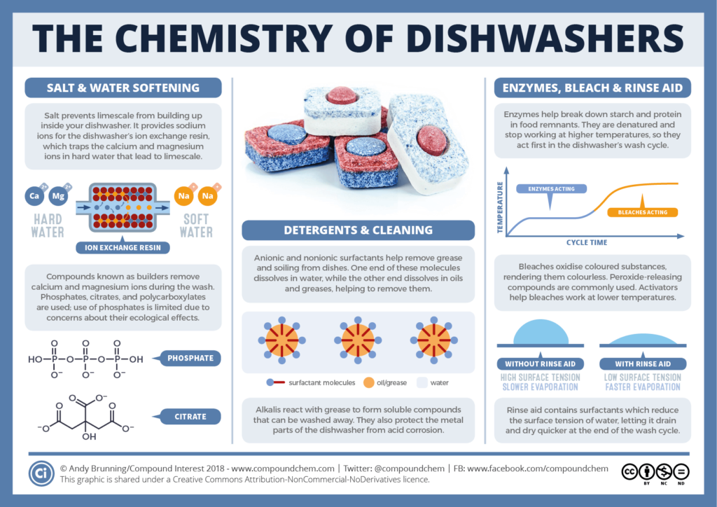 The Science Behind Dishwasher Detergents