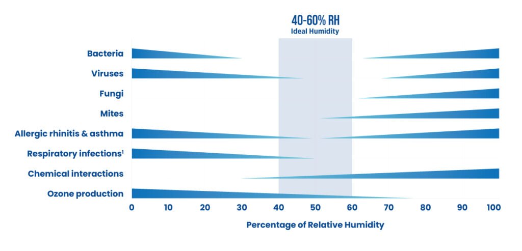 Understanding the Ideal Humidity Level for Your Home