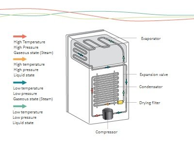 Understanding the Science of Refrigeration