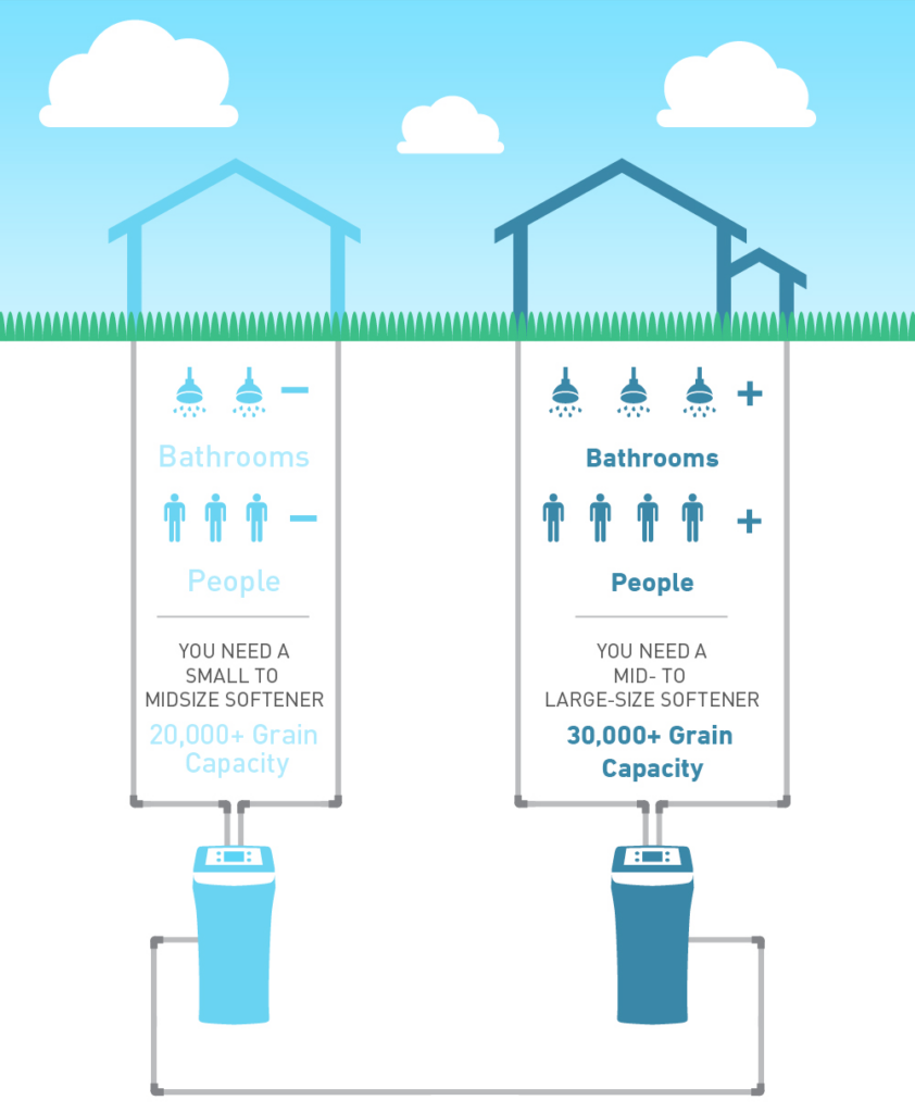 Choosing the Best Water Softener for Hard Water