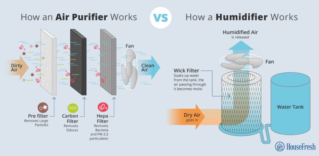 Understanding the differences between air purifiers and air humidifiers