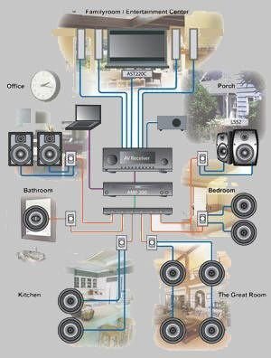 How Do I Set Up A Multi-room Audio System In My Home?